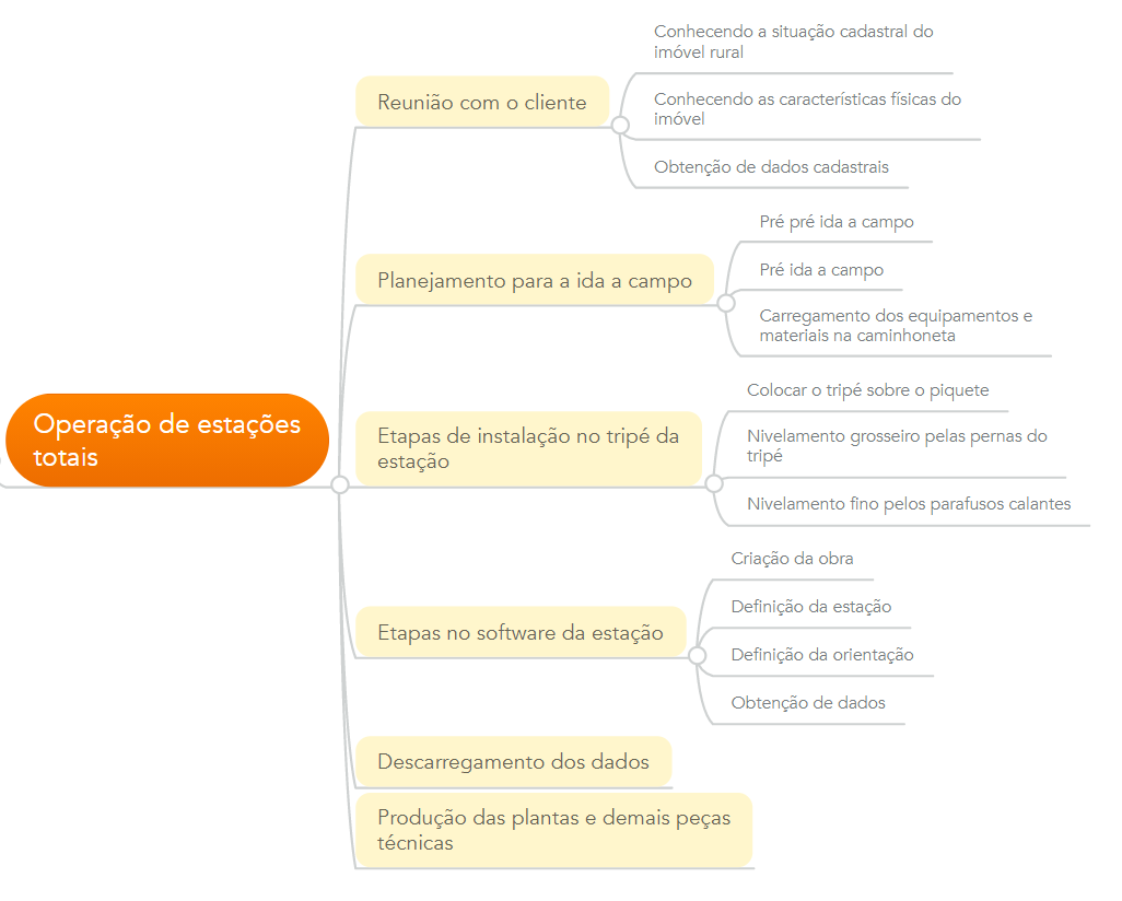 operação da estação total de topografia