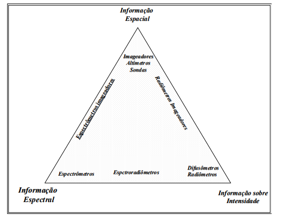 Resolução Espectral, Espacial, Radiométrica e temporal - sistemas sensores