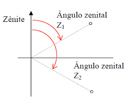 medidas angulares topografia - ângulo zenital