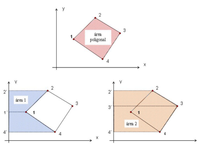 método de Gauss - calcula da dupla área