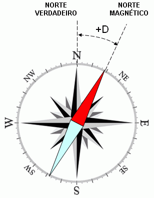 medidas angulares topografia - norte magnético