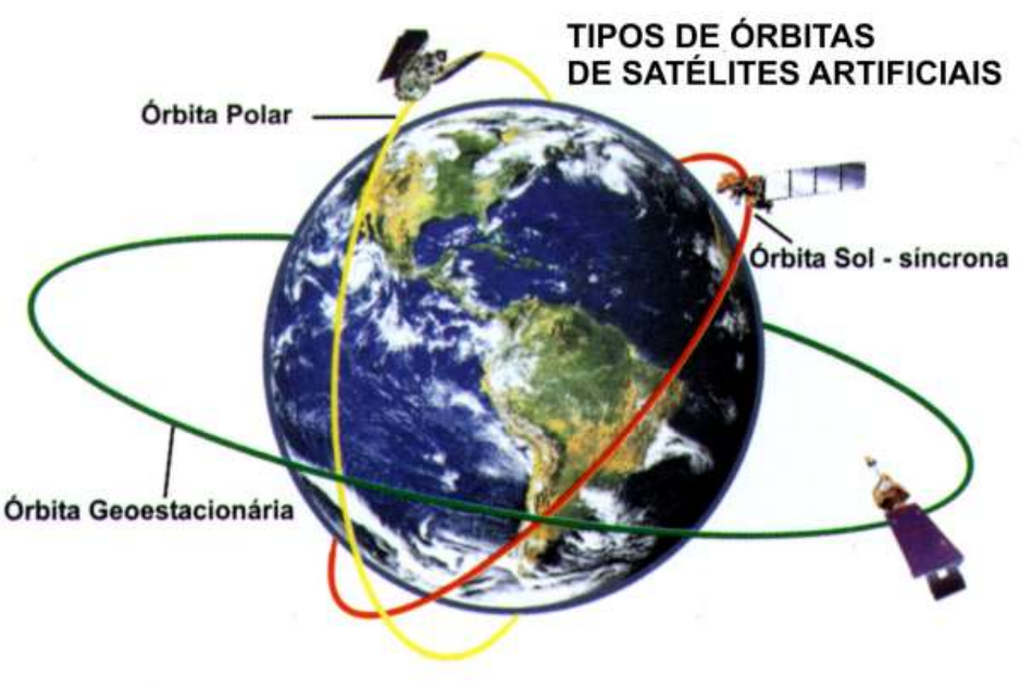 órbitas dos satélites