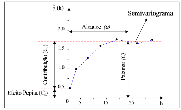  Geoestatística - parâmetros do Semivariograma