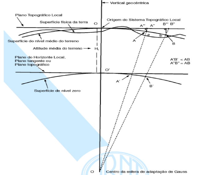 sistema de coordenadas cartesiano - sistema topográfico local