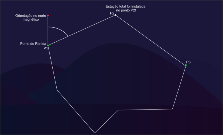 poligonação estação total
