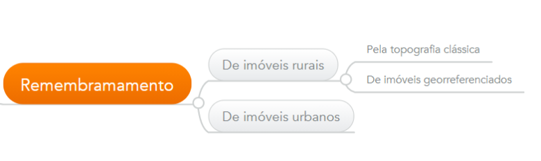 mapa mental - remembrar terreno