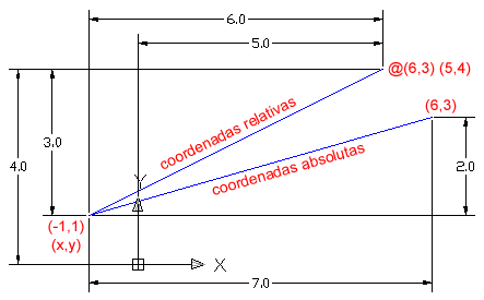 coordenadas polares - coordenadas absolutas e relativas