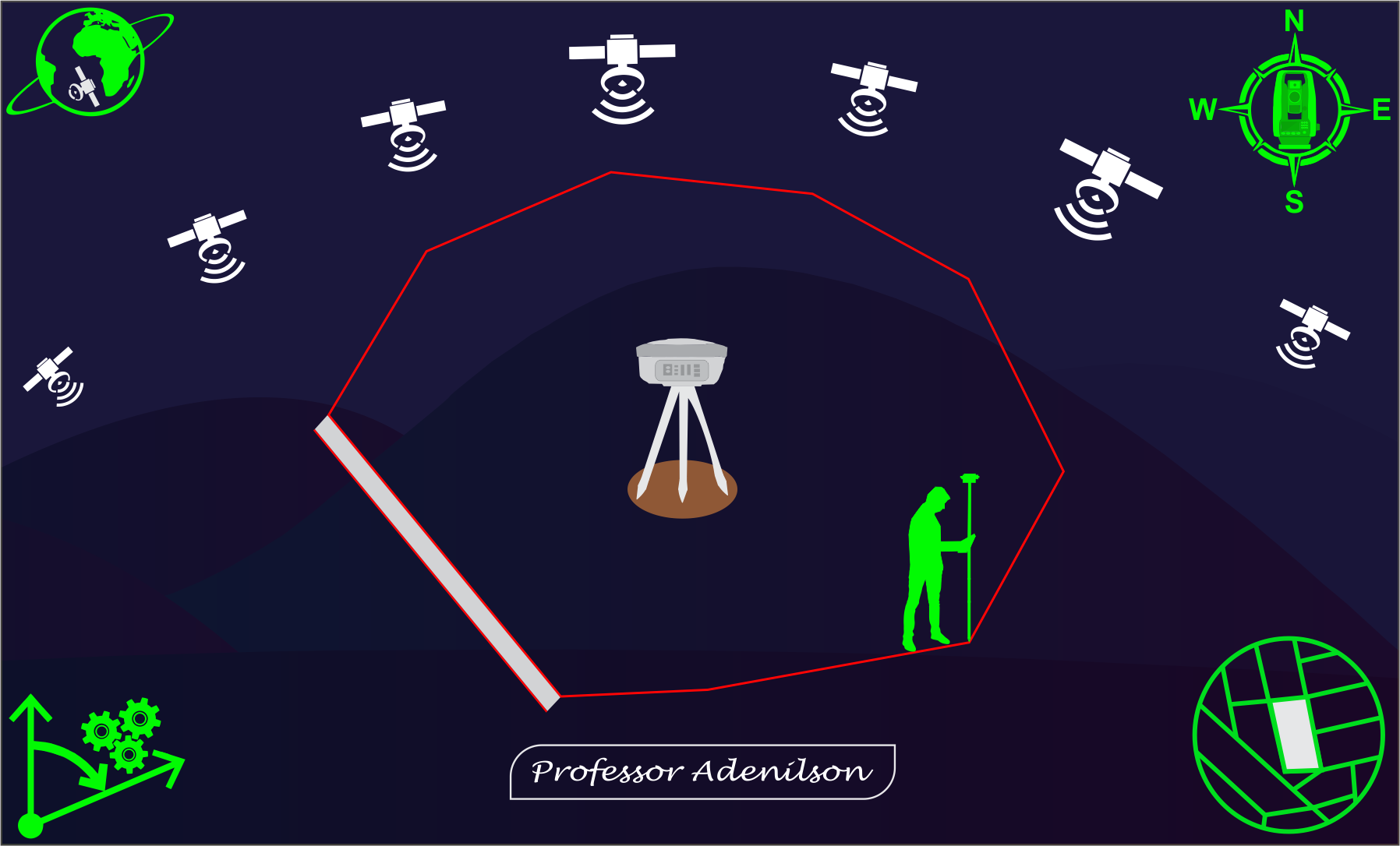 Exemplo de procedimento de triangulação. Em cada ponto (1 a 3) é