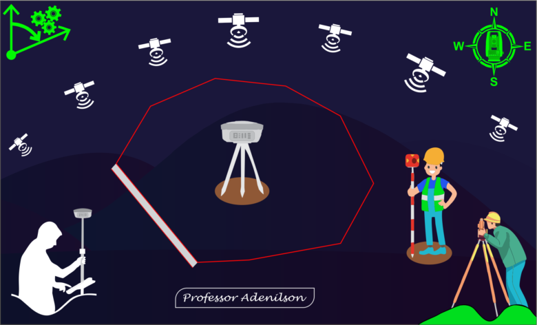 levantamento georreferenciado, geotecnologias, geoprocessamento e georreferenciamento