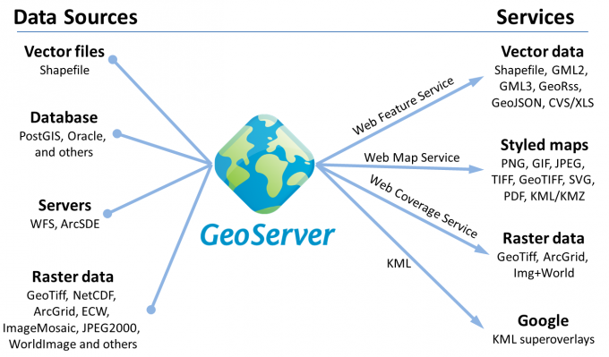 o que é o GeoServer