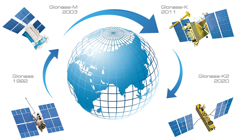 histórico de lançamento dos satélites Glonass