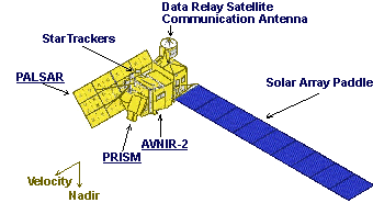 Alos Palsar - Principais características do satélite Alos