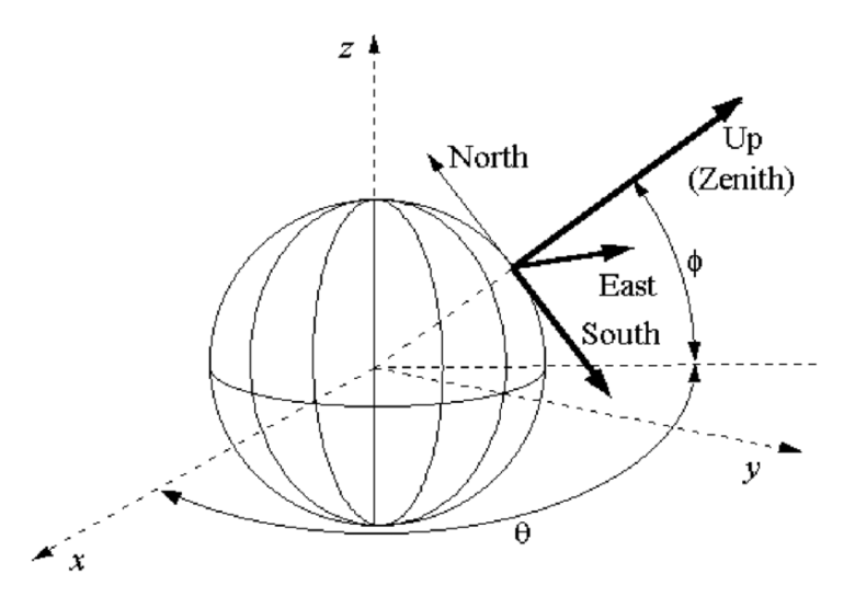 sistemas geodésicos de referência topocêntricos